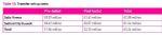Salford Council Salix Home stock transfer costs